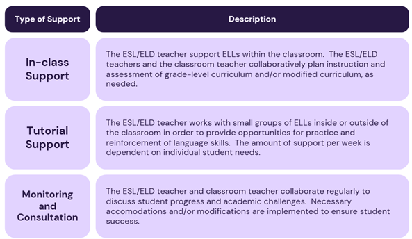 Elementary Support Model