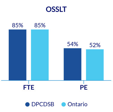 OSSLT results graphic