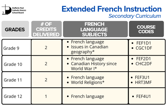 Secondary Extended French Program Poster