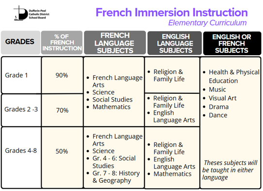 Elementary French Immersion Curriculum Poster