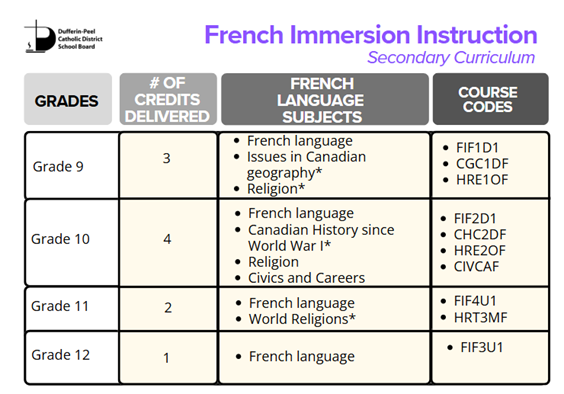 Secondary French Immersion Curriculum Poster