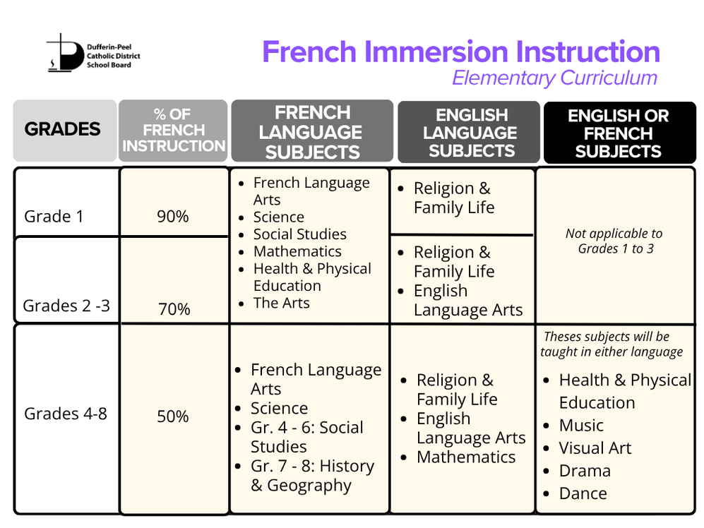 French Immersion Instruction Elementary Curriculum Chart