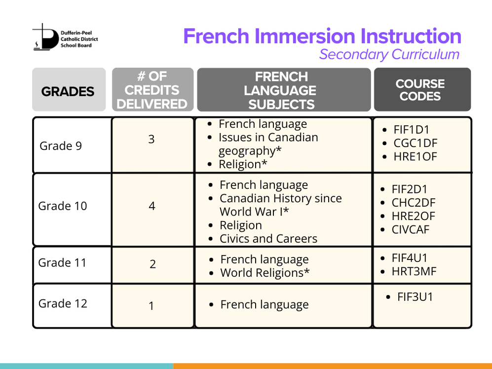 Secondary French Immersion Curriculum Poster