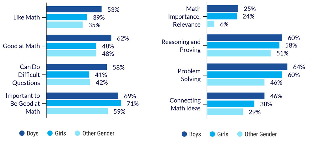 Attitudes by Gender bar graph