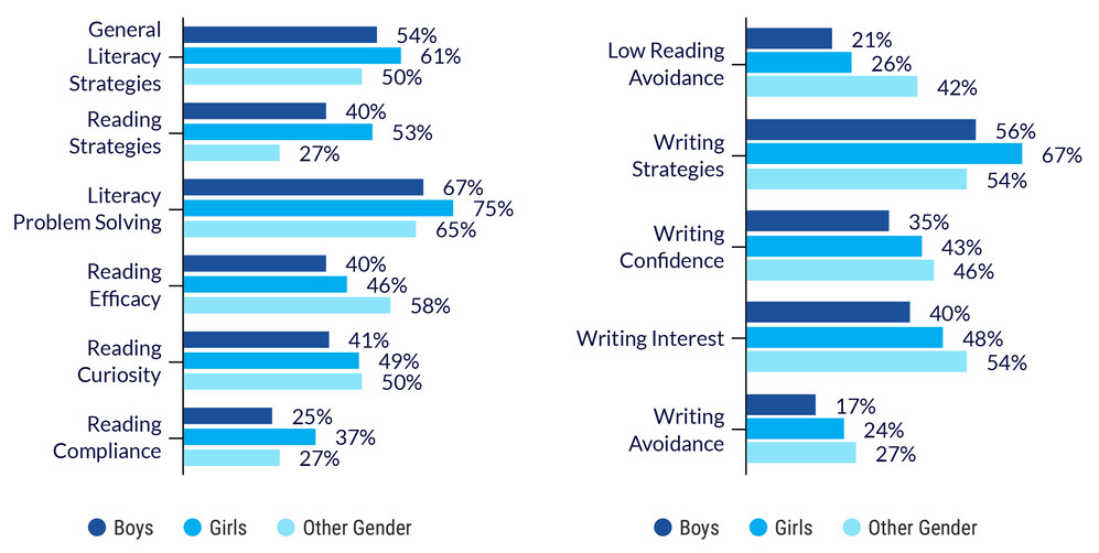 Attitudes by Gender bar graph