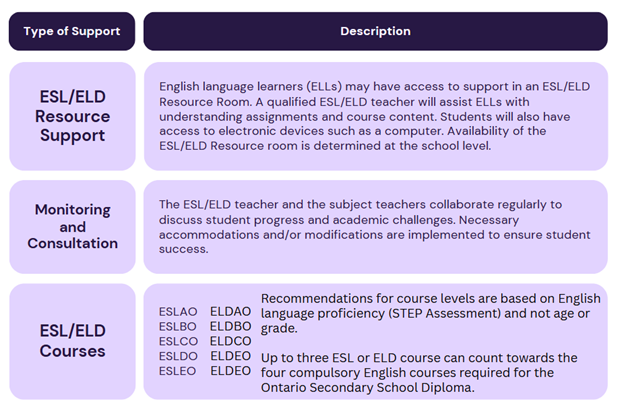 Secondary Support model