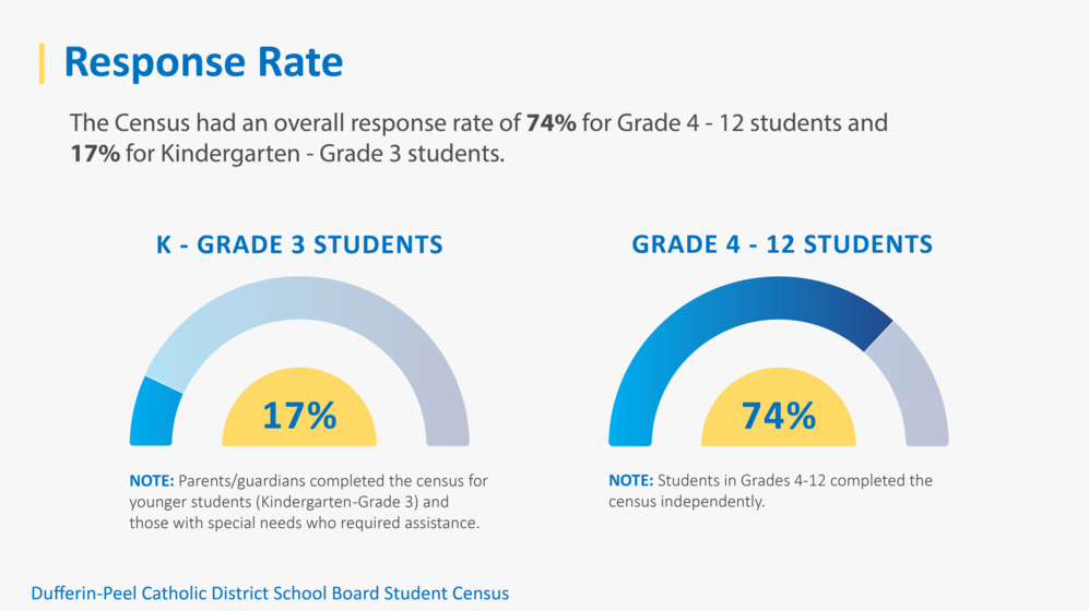 Student Census Response Rate Infographic