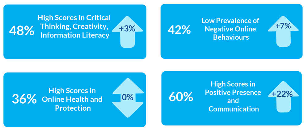 Percentage of how many students are thriving